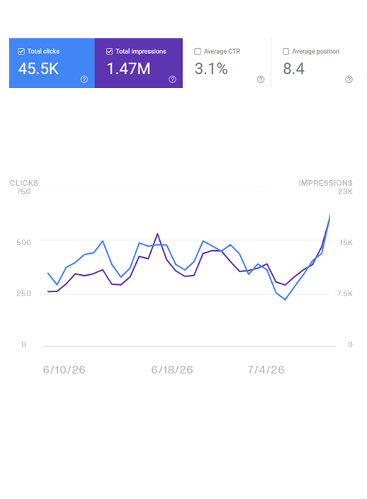Traffic Growth Graph